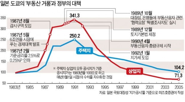  일본 부동산 버블이 붕괴된 이유 - 미국의 음모