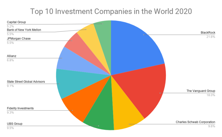 세계에서 가장 큰 투자 회사, Top 10 (2022년 기준)