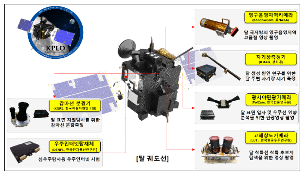 국립과천과학관, 다누리호 발사 실황 생중계_과학기술정보통신부