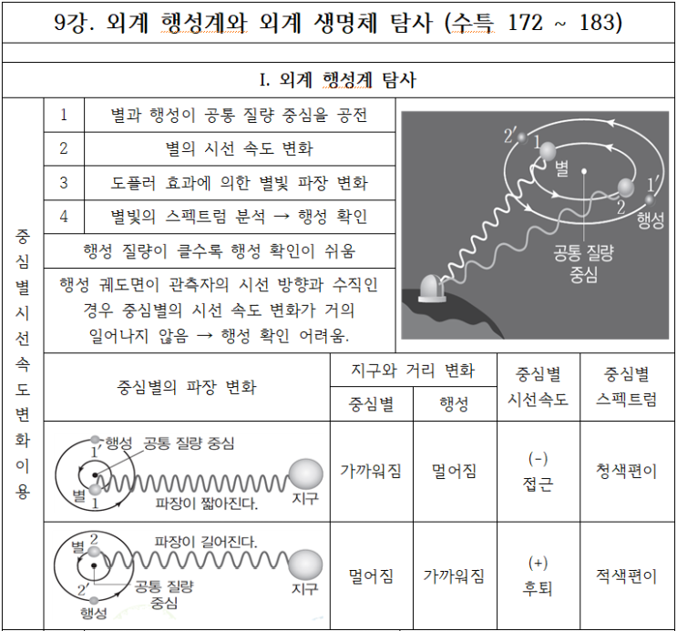  <지구과학 벼락치기> - 9. 외계 행성계와 외계 생명체 탐사