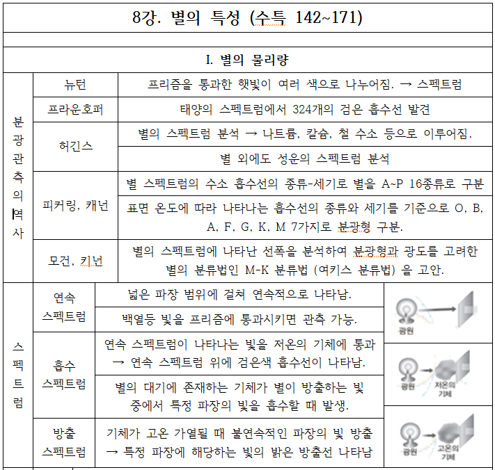  <지구과학 벼락치기> - 8. 별의 특성