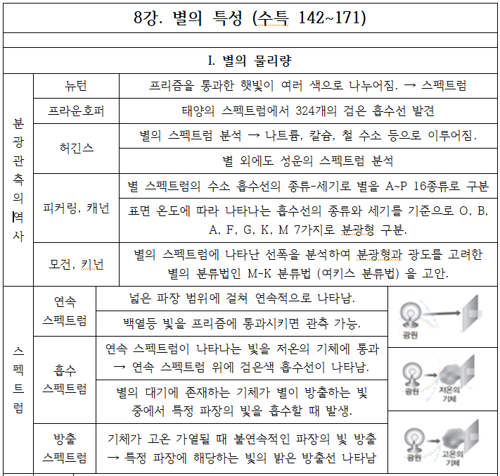 &lt;지구과학 벼락치기&gt; - 8. 별의 특성