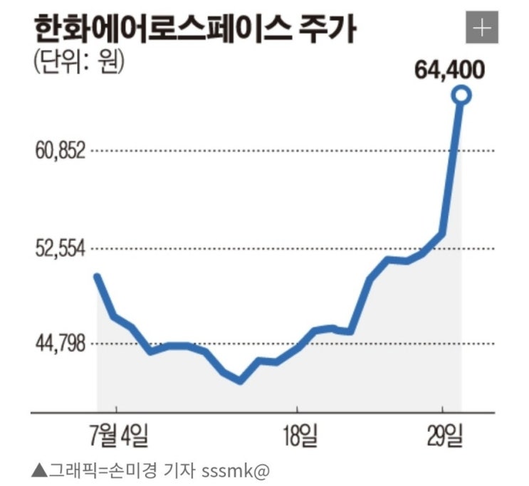  한달반 전에 산 주식 1주. 23%상승. 왜냐하면...