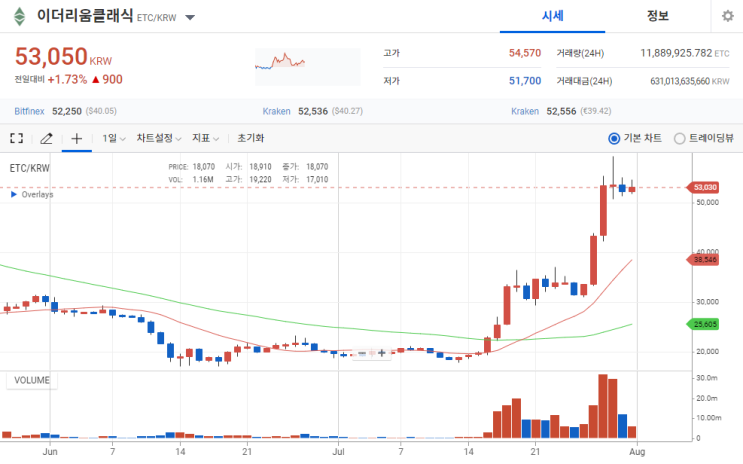 이더리움 클래식의 상승과 새로운 POW 코인 왕좌에 대한 기대감