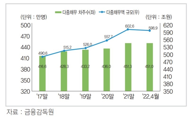 2금융까지 손 대는 ‘청년·노년층 다중채무자’ 5년새 32% ‘껑충’ 2금융까지 손 대는 ‘청년·노년층 다중채무자’ 5년새 32% ‘껑충’