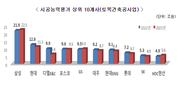 2022년도 건설업체 시공능력평가 공시(총 75,677개사 대상 평가… 삼성물산·현대건설에 이어 디엘이앤씨 3위)_국토교통부 2022년도 건설업체 시공능력평가 공시(총 75,677개사 대상 평가… 삼성물산·현대건설에 이어 디엘이앤씨 3위)_국토교통부