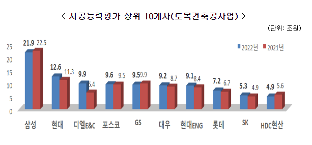 2022년도 건설업체 시공능력평가 공시(총 75,677개사 대상 평가… 삼성물산·현대건설에 이어 디엘이앤씨 3위)_국토교통부