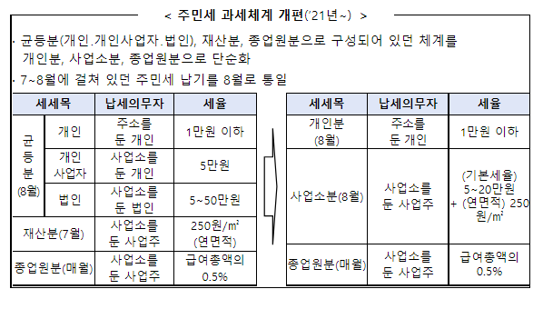 8월은 주민세 신고·납부의 달입니다(주민세 개인분 위택스 납부방법)_행정안전부