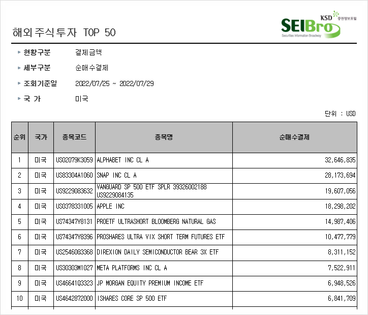 [380] 지난주 서학개미 순매수 Top10 (7/25일주) : 순매수세 삼파전(과대낙폭 빅테크주, 하락 베팅 인버스, 안정성추구 상품들)