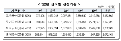 2023년 생계급여 인상 소득 인정액 기초생활수급자 선정 기준 중위소득 30% 2023년 생계급여 인상 소득 인정액 기초생활수급자 선정 기준 중위소득 30%