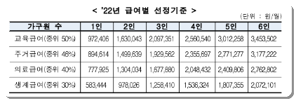 2023년 생계급여 인상 소득 인정액 기초생활수급자 선정 기준 중위소득 30%