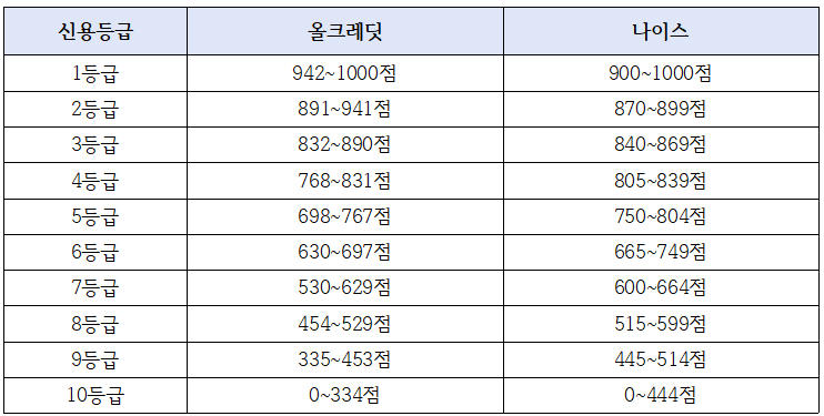  [꿀팁] 사회 초년생이 알면 좋은 팁_신용점수(신용등급)