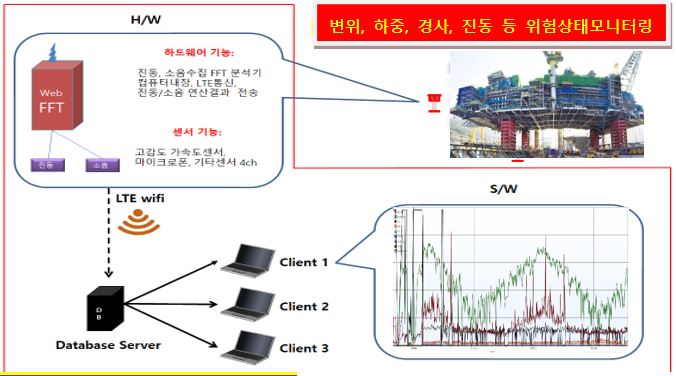 모니터링시스템- 변위, 하중, 경사, 진동 원격모니터링에 대하여