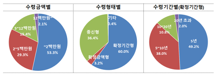 2021년 연금저축 현황 및 시사점_금융감독원 2021년 연금저축 현황 및 시사점_금융감독원