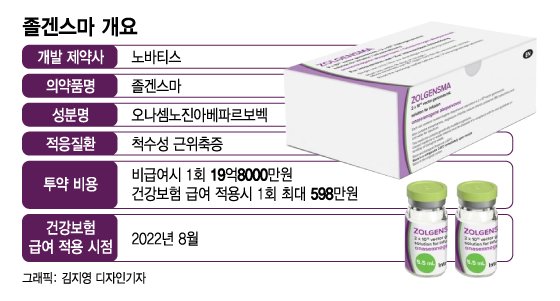 '20억→600만원' 희귀질환약 건보적용, 외국인들 맞으러 들어온다?