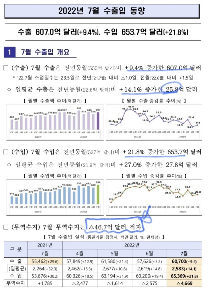 7월 수출입 동향 발표(산업통상자원부)