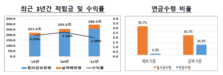 2021년도 퇴직연금 적립금 운용현황 분석 2021년도 퇴직연금 적립금 운용현황 분석