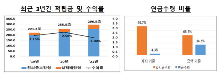 2021년도 퇴직연금 적립금 운용현황 분석