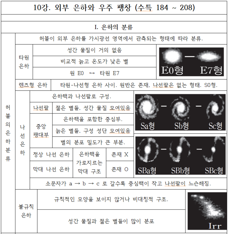 &lt;지구과학 벼락치기&gt; - 10. 외부 은하와 우주 팽창