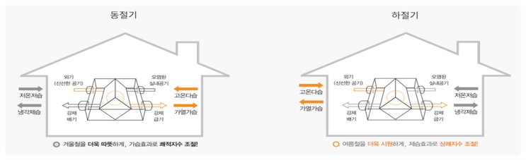환기시스템, 전열교환기, 공기순환기란? 환기시스템, 전열교환기, 공기순환기란?