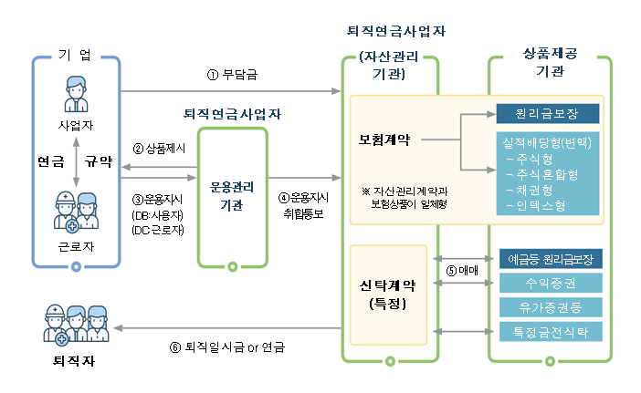 퇴직연금 적립금 운용현황 통계 용어 설명 퇴직연금 적립금 운용현황 통계 용어 설명