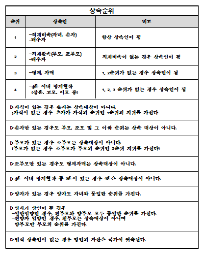  재산을 상속받는 상속인의 상속순위