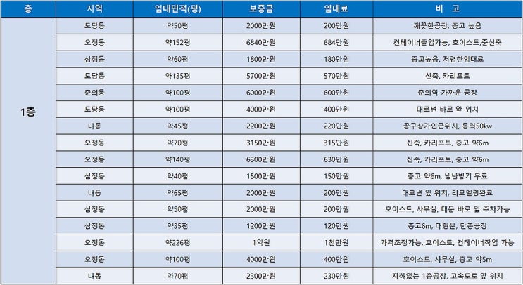 부천공장임대 부천의 임대공장을 바로 확인 할 수 있는 임대공장목록 (8월 1주차) 부천공장임대 부천의 임대공장을 바로 확인 할 수 있는 임대공장목록 (8월 1주차)