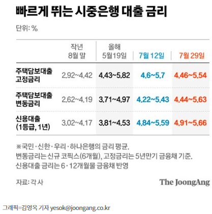 주담대, 변동금리〉고정금리 역전 주담대, 변동금리〉고정금리 역전