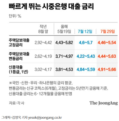 주담대, 변동금리〉고정금리 역전