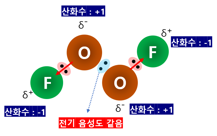  화학1 4단원 산화수 정의(feat. 복잡한, 분자의 산화수 구하기, 산화제, 환원제)