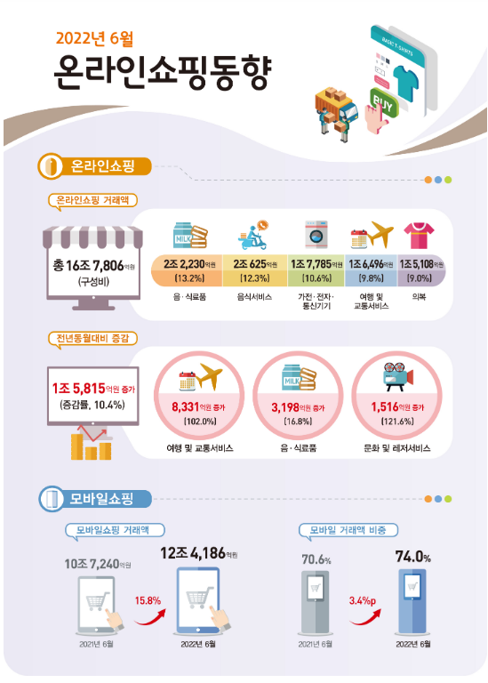 2022년 6월 온라인쇼핑 동향 및 2/4분기 온라인 해외 직접 판매 및 구매 동향_통계청 2022년 6월 온라인쇼핑 동향 및 2/4분기 온라인 해외 직접 판매 및 구매 동향_통계청