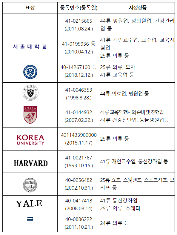 대학교 명칭 및 로고 사용 시 주의하세요! 특허청 대학교 명칭 및 로고 사용 시 주의하세요! 특허청