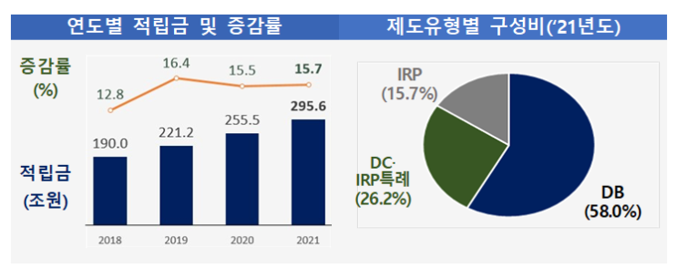 퇴직연금 1년만에 40조원 증가, 총 적립금 295.6조원 달성_금융감독원 퇴직연금 1년만에 40조원 증가, 총 적립금 295.6조원 달성_금융감독원