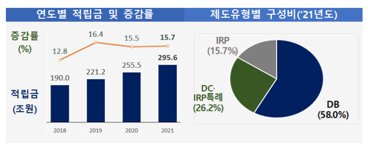 퇴직연금 1년만에 40조원 증가, 총 적립금 295.6조원 달성_금융감독원