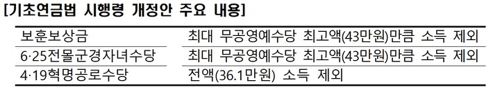 보훈보상금 받는 국가유공자도 기초연금 받을 수 있다 보훈보상금 받는 국가유공자도 기초연금 받을 수 있다