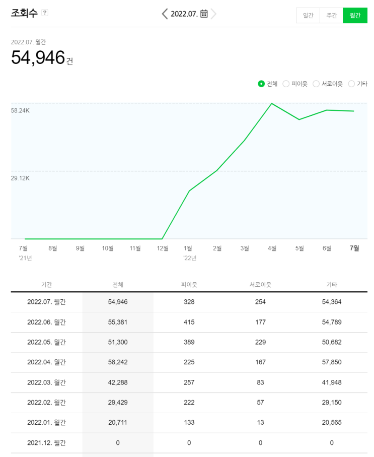  일 평균 1000명 이상 방문자 유입 블로그의 월간 방문 분석 데이터 살펴보기