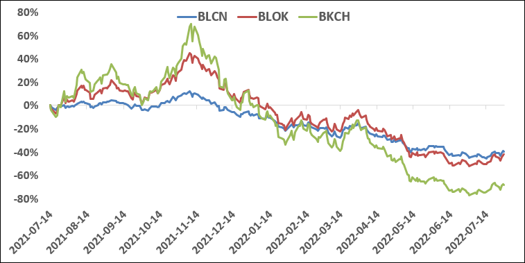미국 블록체인 ETF - BLCN, BLOK, BKCH (가상자산 관련주 포함) : 네이버 블로그