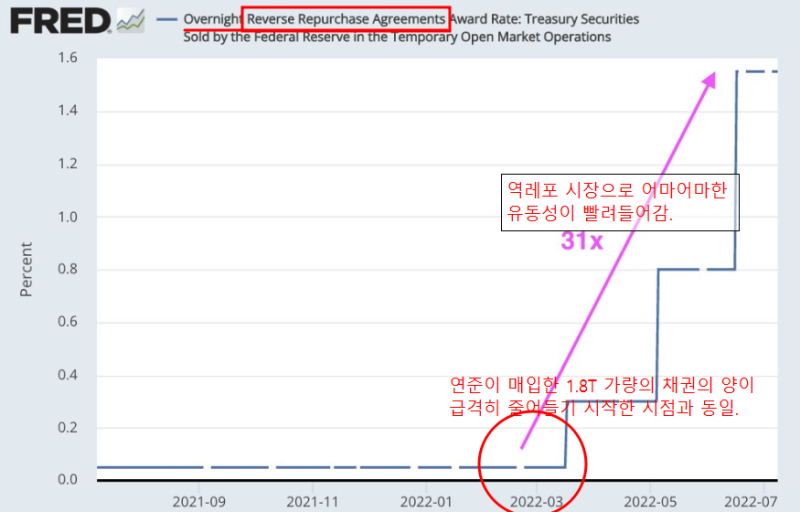 연준의 Fed balance sheet 를 구성하는것(Reverse Repo+ treasury bonds, 그리고 시장의 유동성 ...