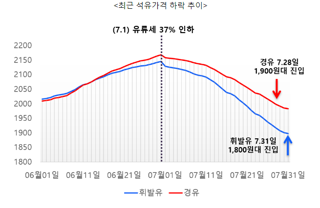 7.1일 유류세 최대폭 인하(7%p 추가인하, 총 37%) 시행 1달,전국 휘발유 평균 가격 1,800원대 진입_산업통상자원부 7.1일 유류세 최대폭 인하(7%p 추가인하, 총 37%) 시행 1달,전국 휘발유 평균 가격 1,800원대 진입_산업통상자원부