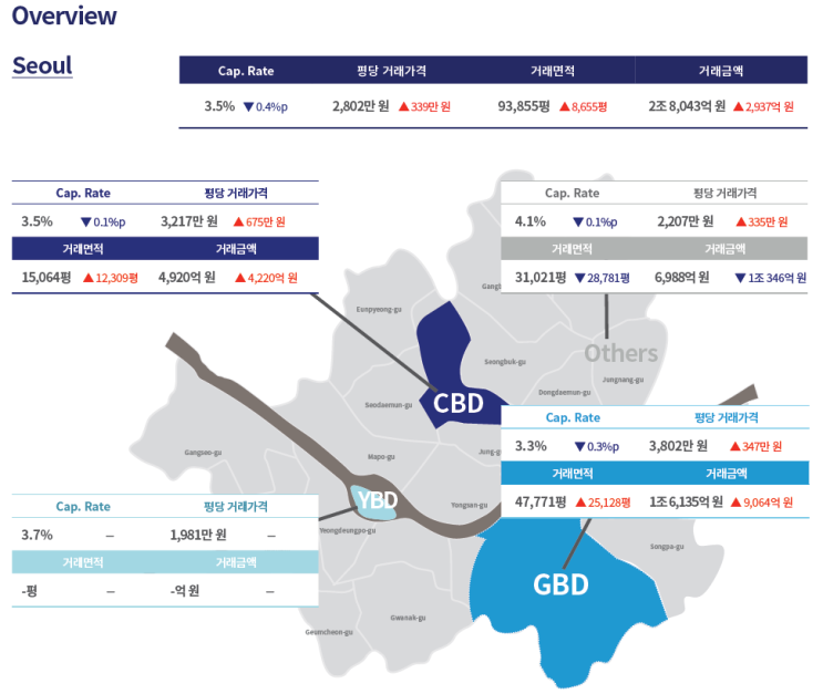  2022 2Q 서울 오피스 시장 보고서 (Avison Young, Colliers)