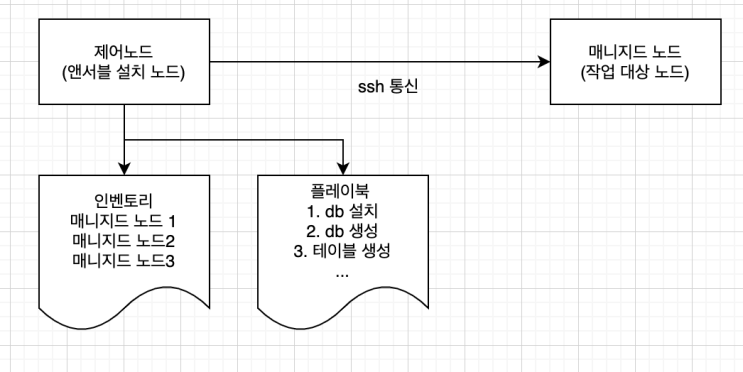  앤서블 스터디 자료 정리