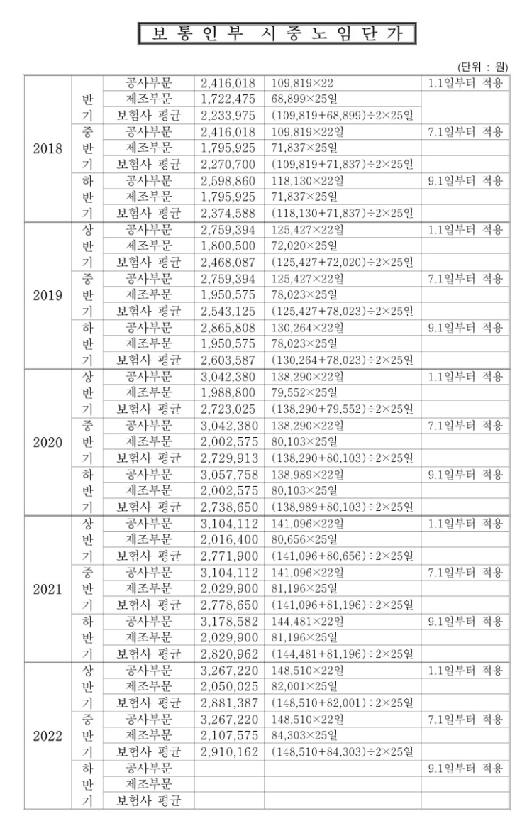  2022년 중반기 보통인부 시중노임단가