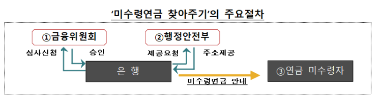 은행권의 미수령 연금저축 및 퇴직연금 찾아주기 추진실적_금융감독원 은행권의 미수령 연금저축 및 퇴직연금 찾아주기 추진실적_금융감독원