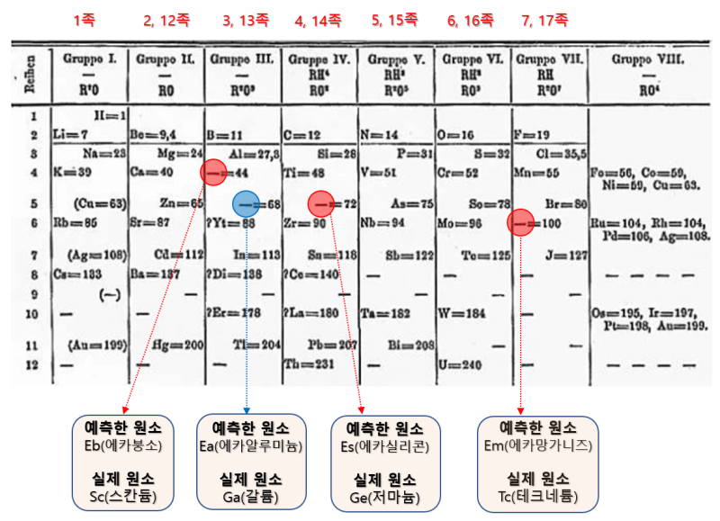 희가스 구성의 주기율표