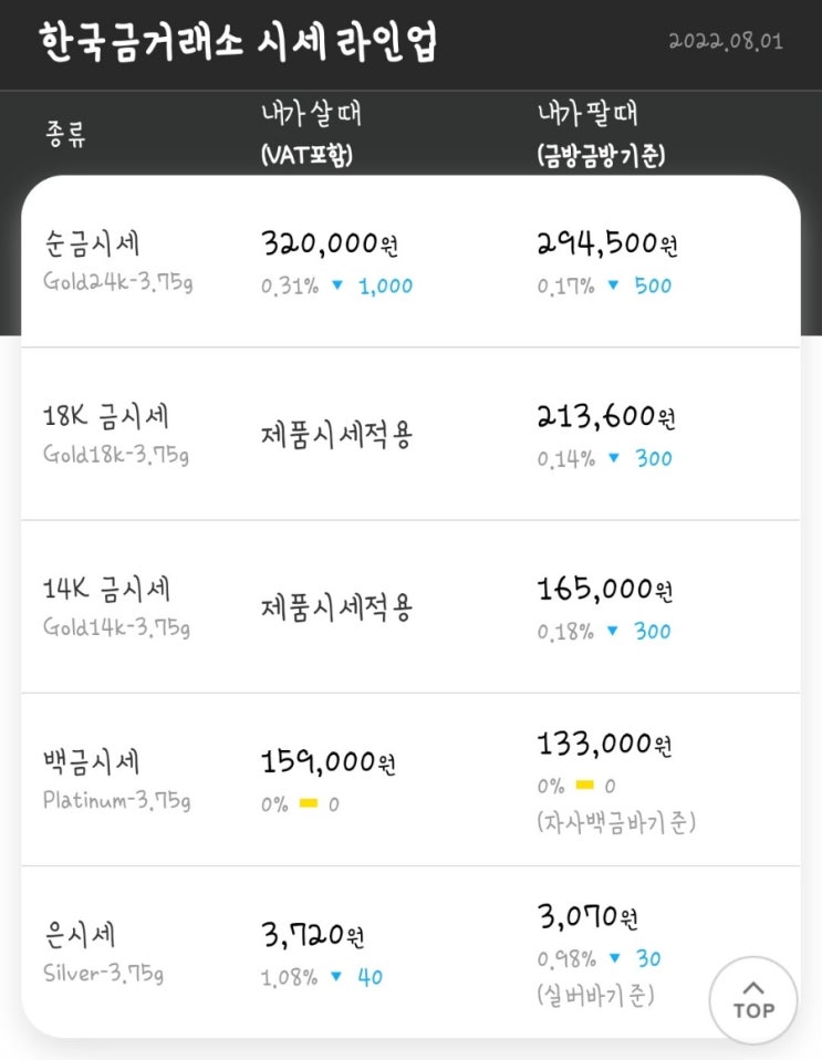  수원금거래소 한국금거래소 오늘의 금시세 백금시세 은시세 금값 상승 美 GDP 부진 영향
