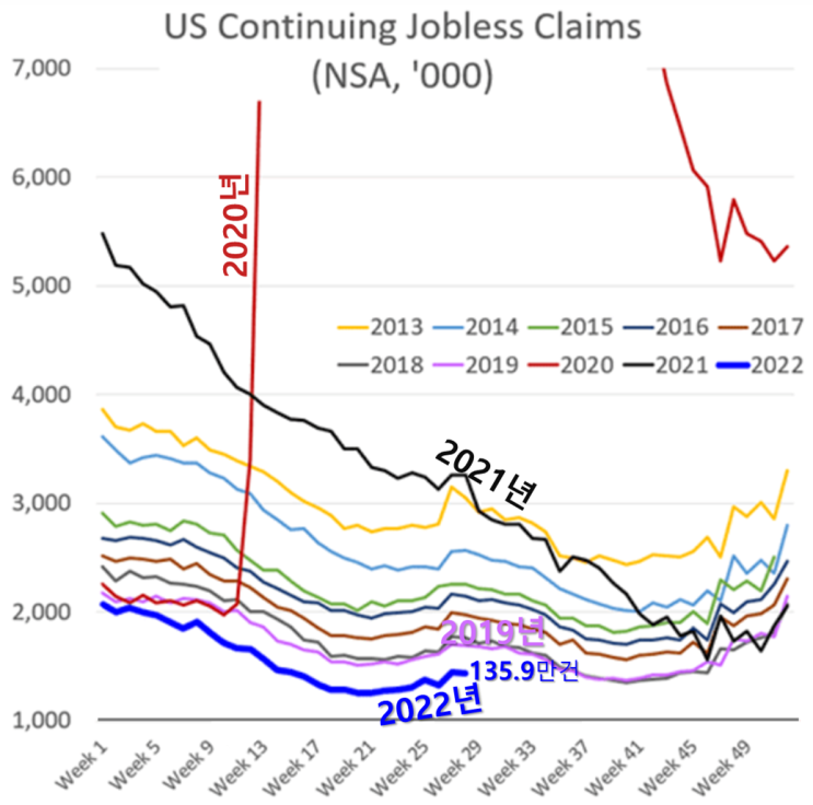 미국 연속 실업수당 청구건수( 2022년 최저치 )