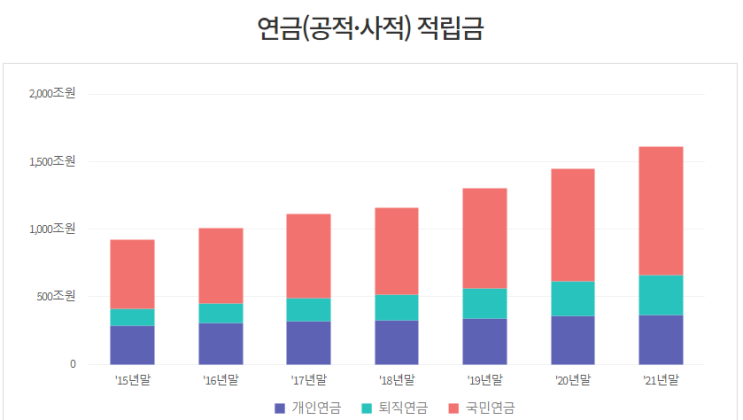 금융감독원 통합연금포털 (fss.or.kr) 연금통계 금융감독원 통합연금포털 (fss.or.kr) 연금통계