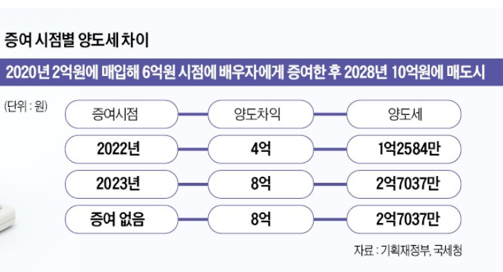 2023년부터 양도세 이월과세 5년→ 10년 늘어난다.