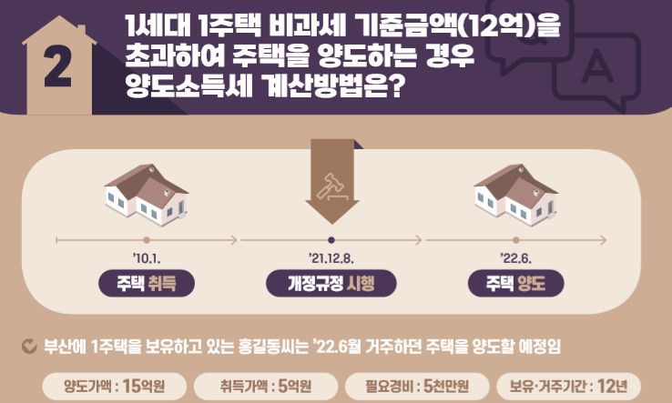  1 가구 1 주택 12억 초과 부동산 집 매매 세금 장기보유특별공제 (feat 양도세 면제와 일시적 2 주택 요건 비과세)