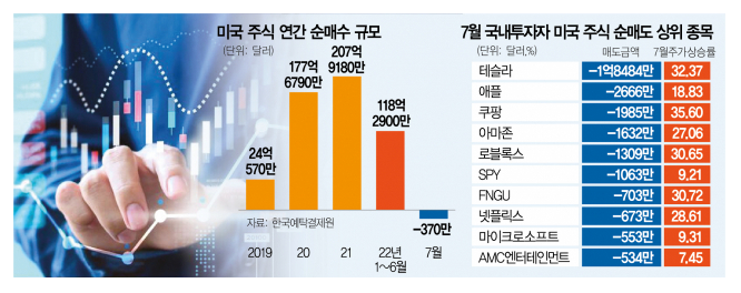 [384] 성장주들을 처분해버린 서학개미들